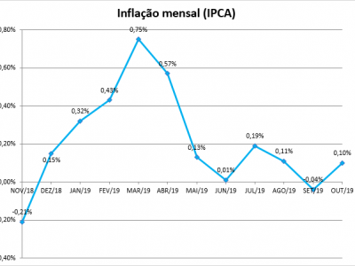 Inflação fica em 0,10% em outubro