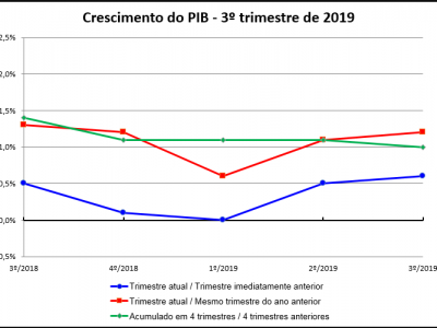PIB cresce 0,6% no terceiro trimestre
