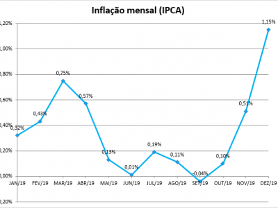 IPCA foi de 1,15% em dezembro e 4,31% em 2019