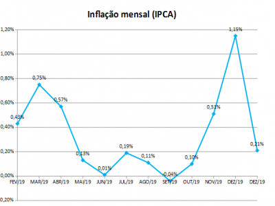 Inflação foi de 0,21% em janeiro
