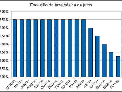 Copom reduz Selic para 4,25%