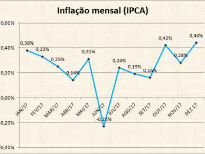 IPCA fecha o ano em 2,95%